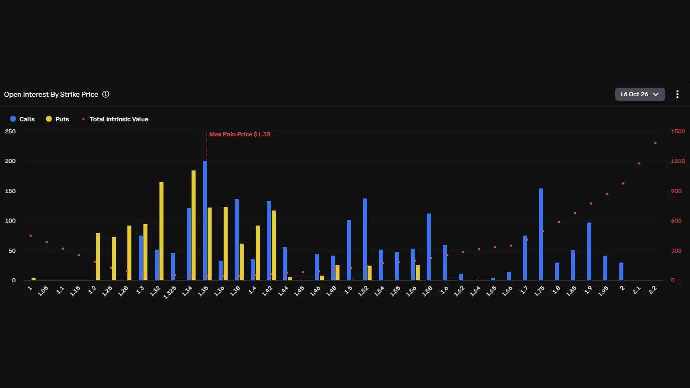 Altcoin options: Ether and XRP bullish, Solana positions lean bearish