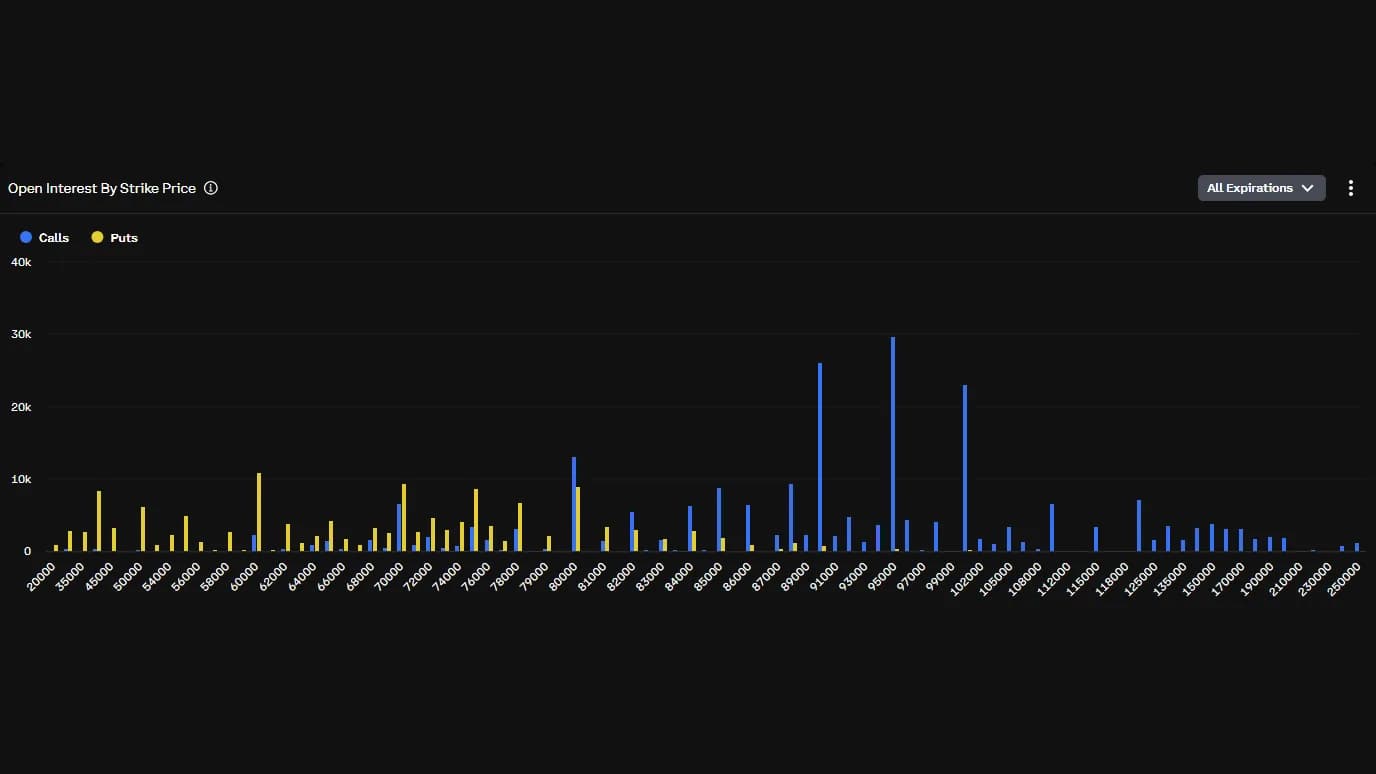 Bitcoin options open interest reaches $1.15 billion as 24-hour puts lead
