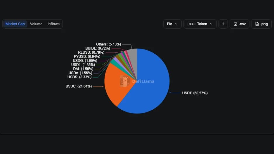 Stablecoin market cap slips to $305.97 billion; TON leads chain gains at 2.84%